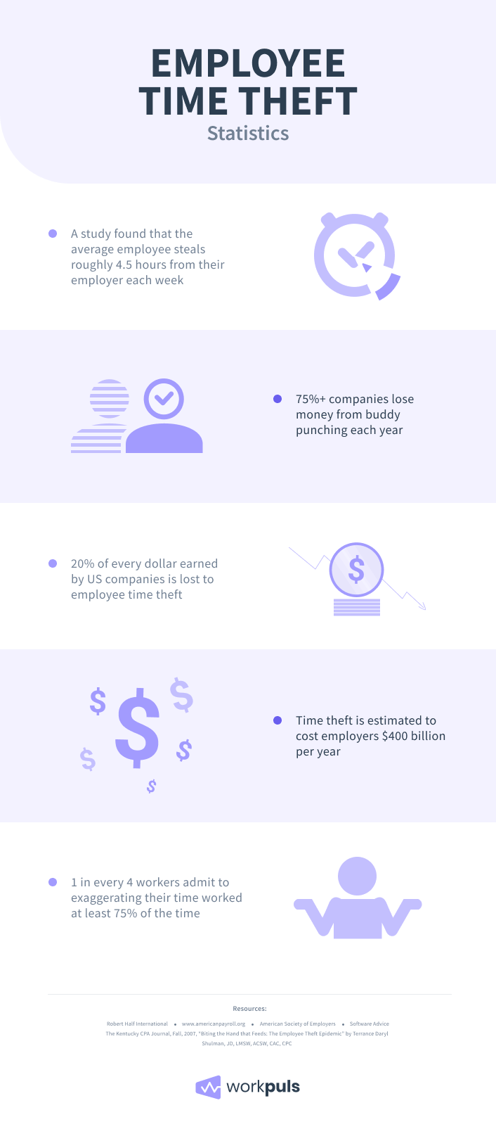 time theft statistics