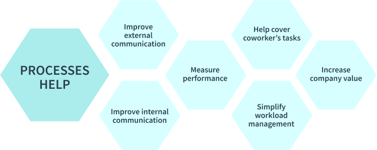 processes