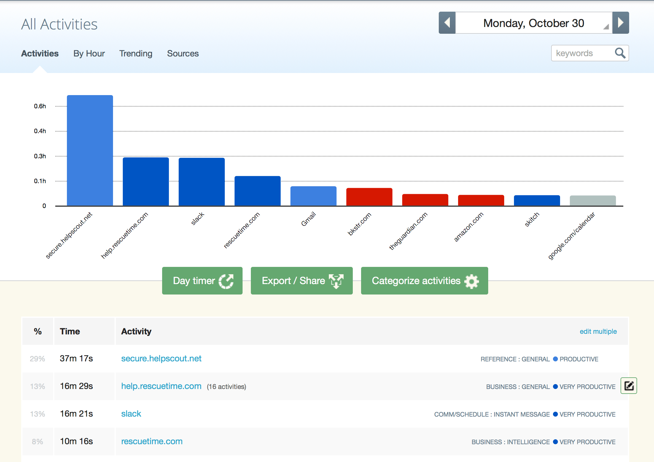 RescueTime review