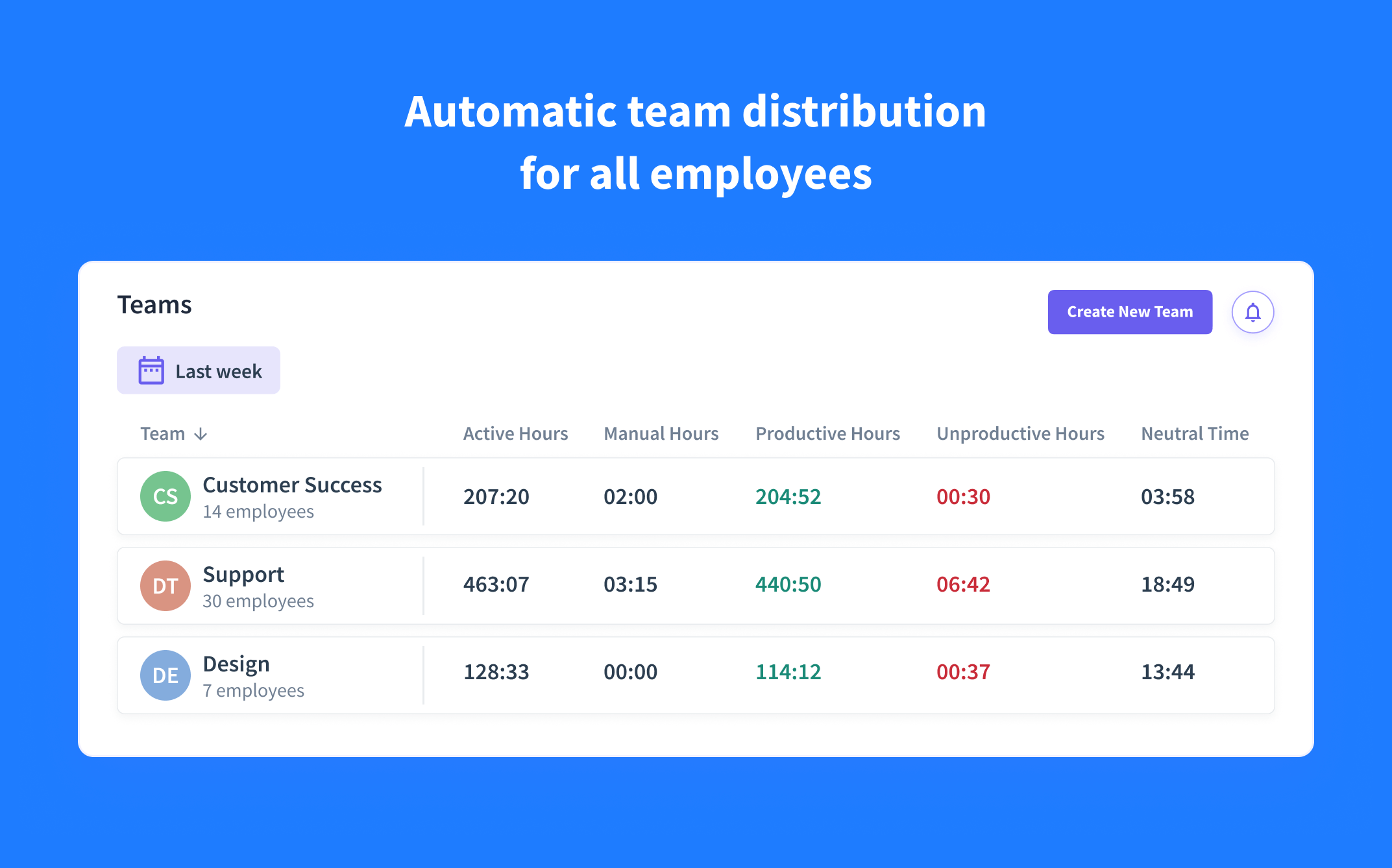 automated employee assignment to respective teams