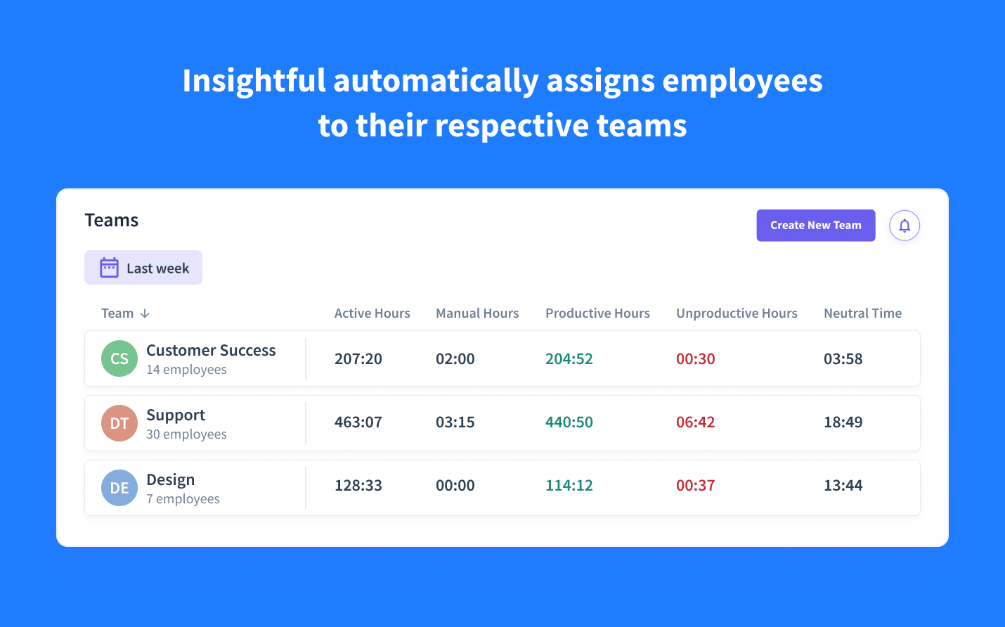 Automated employee assignment to respective teams