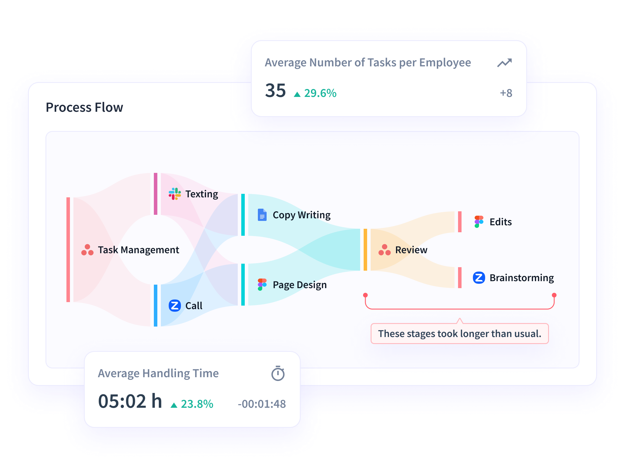 Insightful dashboard showing time and attendance functionality, namely scheduled shifts, timesheets and attendance management