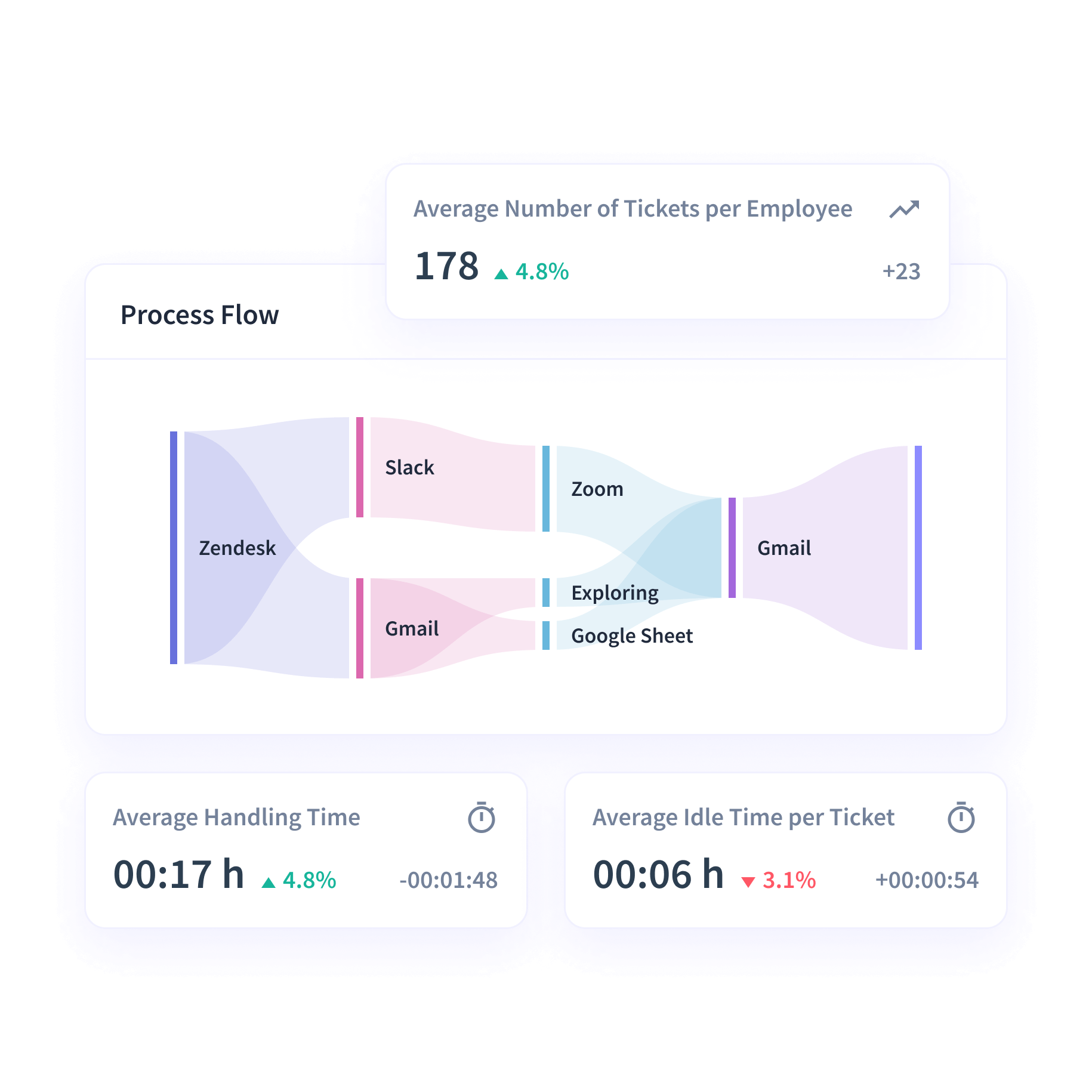 Insightful dashboard connecting with various business intelligence tools