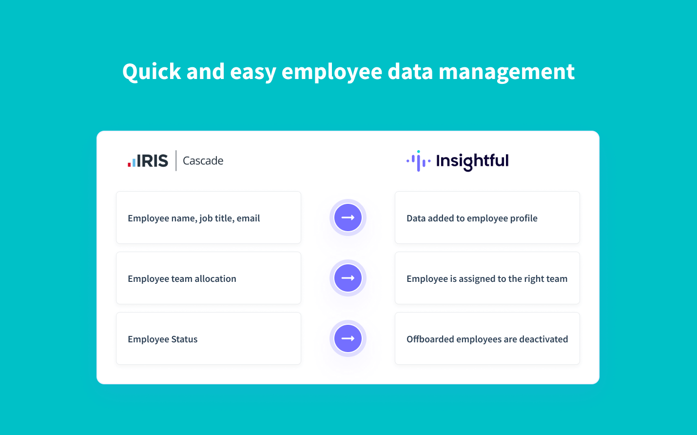 Real-time synchronization of employee data from IRIS Cascade to Insightful