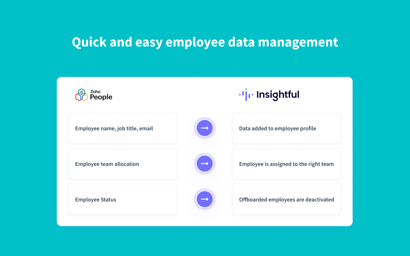 Real-time synchronization of employee data from Zoho People to Insightful