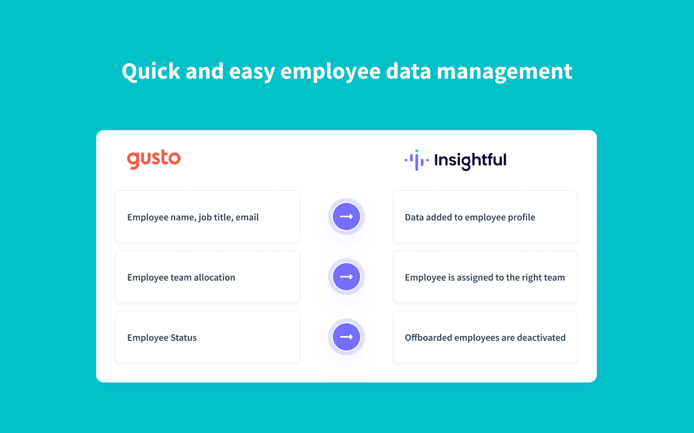 real-time synchronization of employee data from Gusto to Insightful