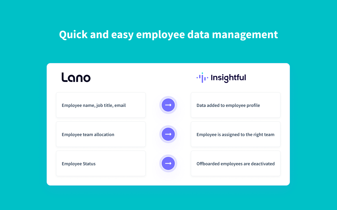 automatically sync employee data from Lano into Insightful