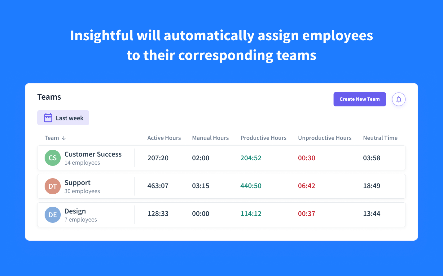 automated employee assignment to respective teams