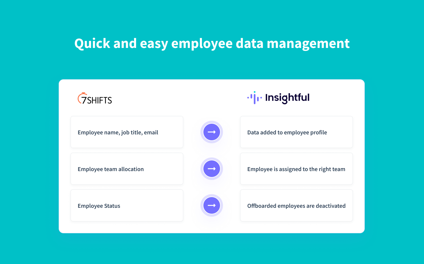 real-time synchronization of employee data from 7Shifts to Insightful