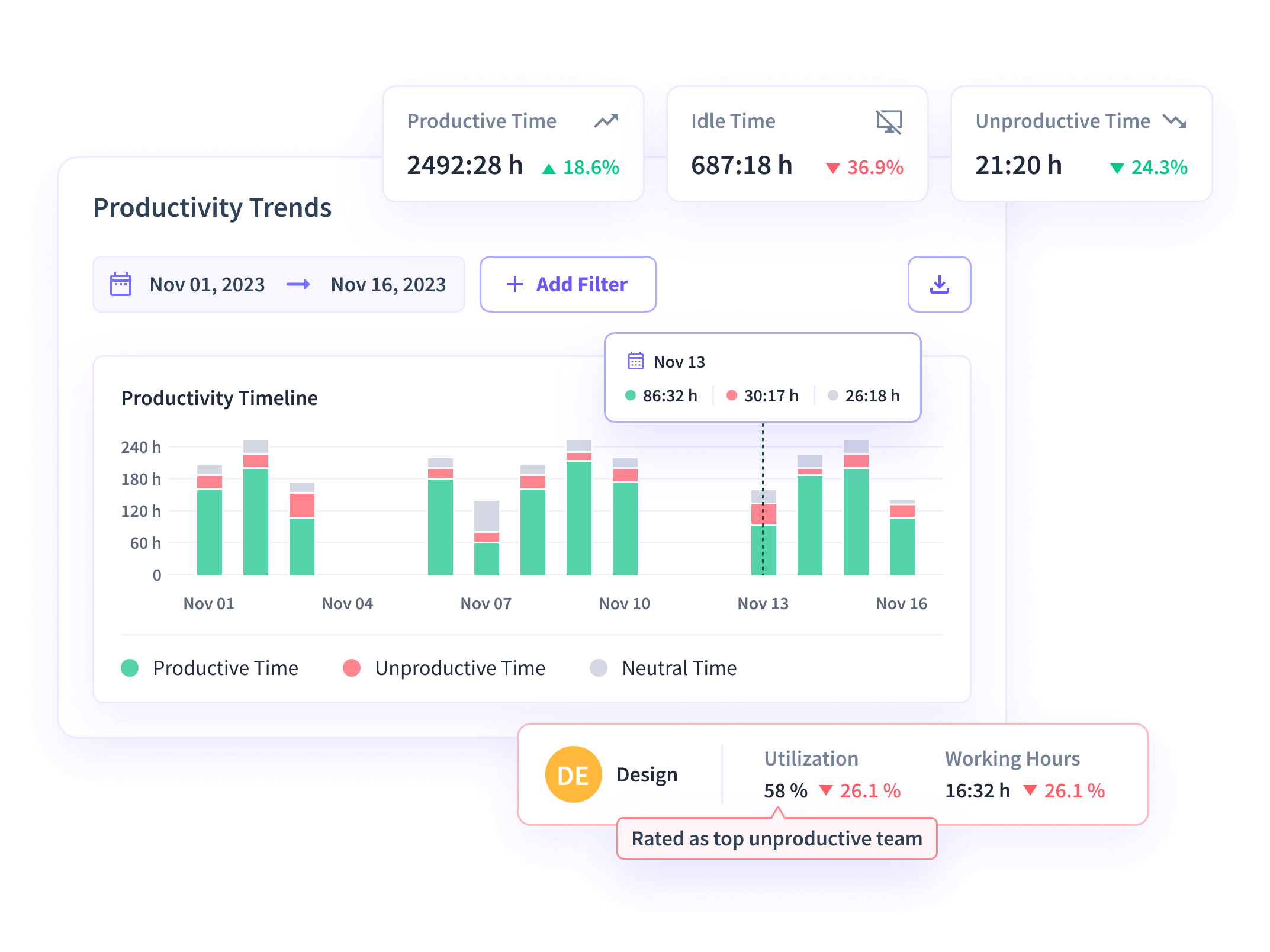 Visualize top productive employees, teams, and productivity trends